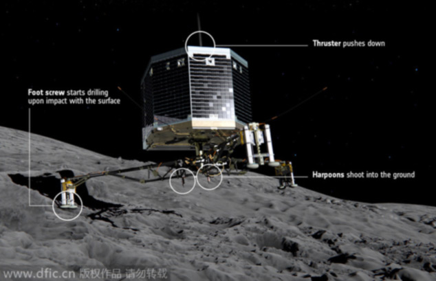 2014年十大科學事件：“菲萊”登陸彗星、站立能抗衰老