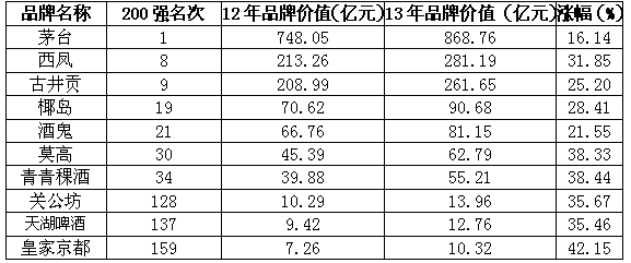 酒類品牌價值200強(qiáng)出爐 五糧液發(fā)展?jié)摿E降