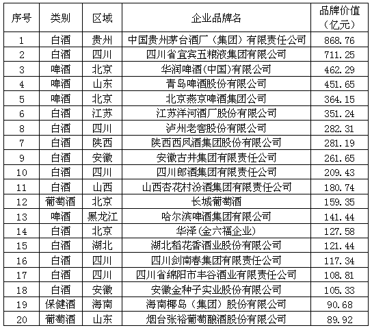 酒類品牌價值200強(qiáng)出爐 五糧液發(fā)展?jié)摿E降