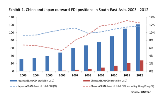 美媒：東盟將成中日FDI必爭之地