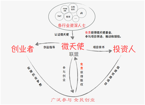 創業最好時代，微天使聯盟構筑全民創業生態圈