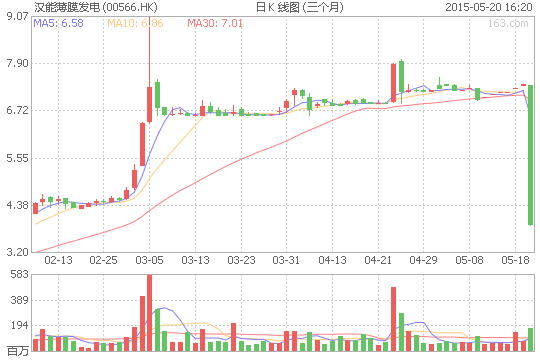 漢能股價(jià)雪崩式下跌47% 市值蒸發(fā)超千億元