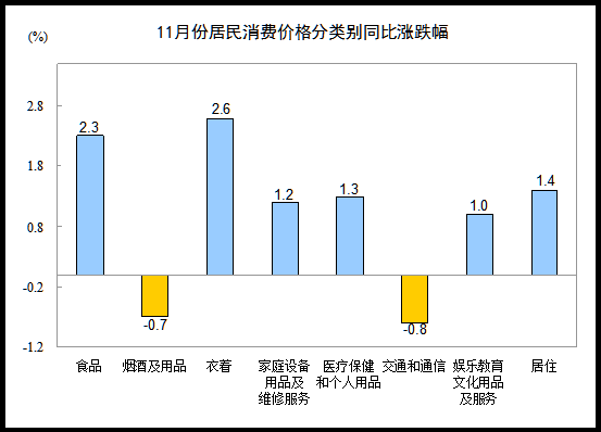 中國上月CPI同比上漲1.4%