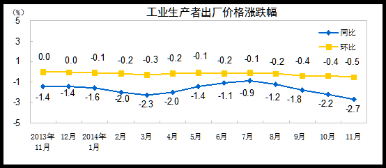 中國上月PPI同比下降2.7%