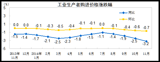 中國上月PPI同比下降2.7%