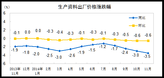 中國上月PPI同比下降2.7%