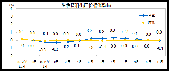 中國上月PPI同比下降2.7%