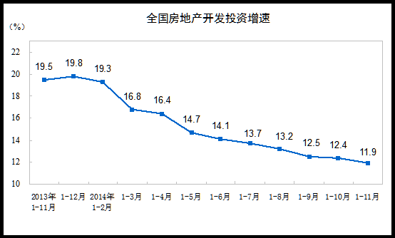 前11月中國商品房銷售面積下降