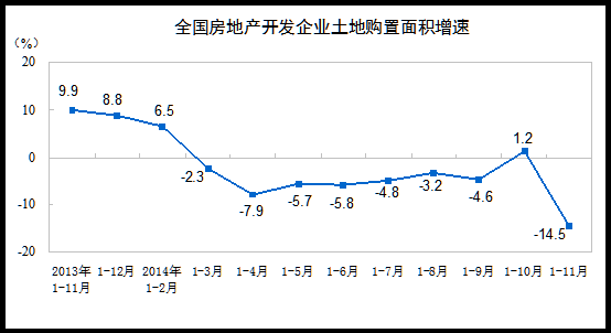 前11月中國商品房銷售面積下降