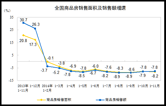 前11月中國商品房銷售面積下降