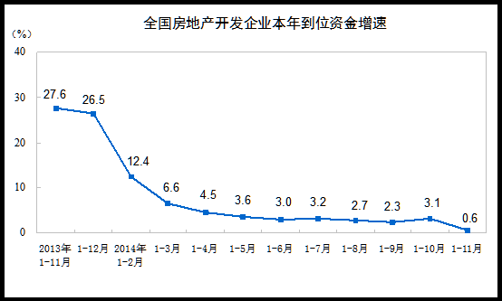 前11月中國商品房銷售面積下降