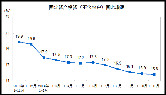 前11月中國固定資產投資增長