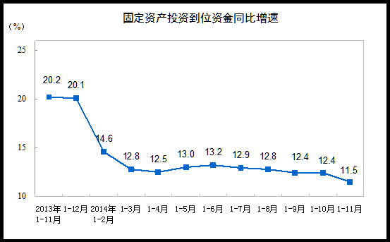 前11月中國固定資產投資增長