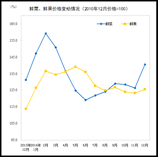 統(tǒng)計(jì)局：2014年12月CPI同比上漲1.5%