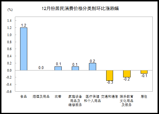 統(tǒng)計(jì)局：2014年12月CPI同比上漲1.5%