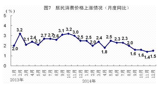 2014年GDP同比增長7.4%創(chuàng)24年新低