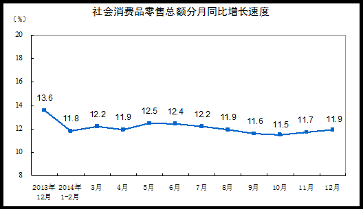 12月中國社會消費品零售總額增長