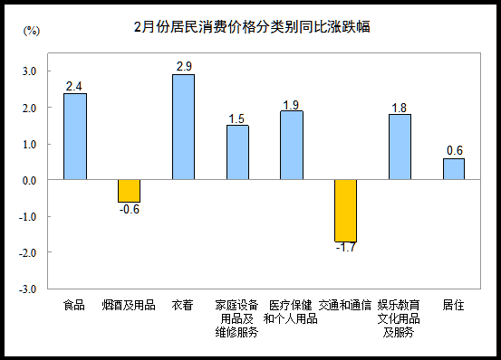 2月份CPI同比增長1.4% 意外超預期