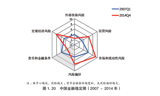 2014年中國整體金融風險顯著上升