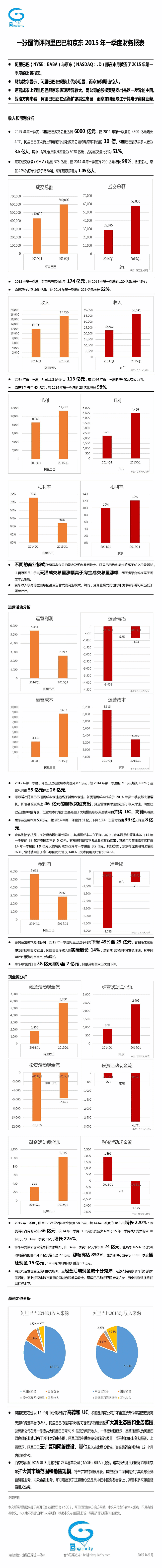 一張圖簡評阿里巴巴和京東2015年一季度財務報表