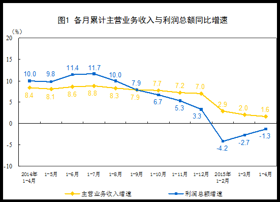 前4月規模以上工業企業利潤同比下降1.3%