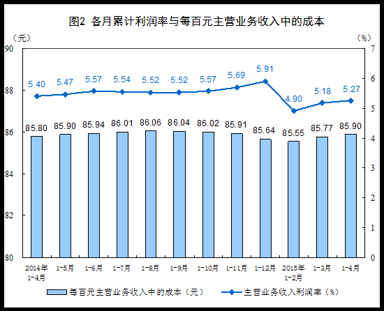 前4月規模以上工業企業利潤同比下降1.3%