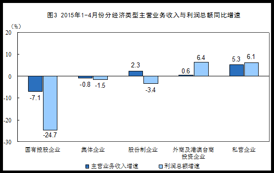 前4月規模以上工業企業利潤同比下降1.3%