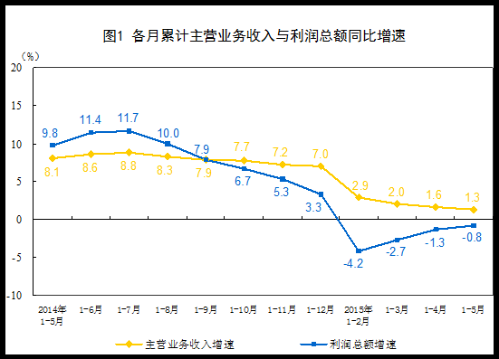 統(tǒng)計局：5月份工業(yè)企業(yè)利潤增速放緩 同比下降0.8%