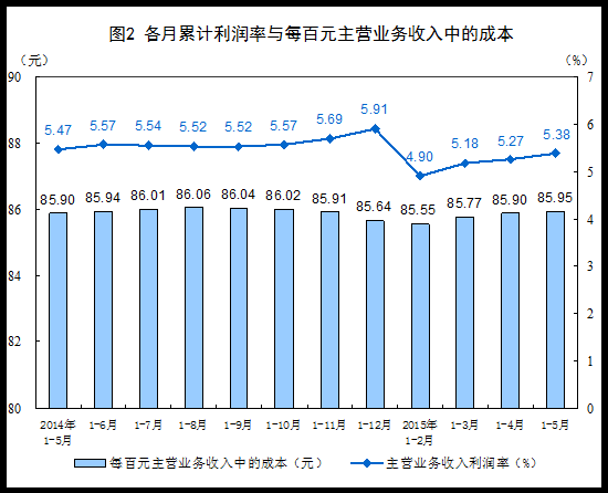 統(tǒng)計局：5月份工業(yè)企業(yè)利潤增速放緩 同比下降0.8%