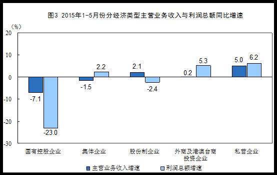 統(tǒng)計局：5月份工業(yè)企業(yè)利潤增速放緩 同比下降0.8%