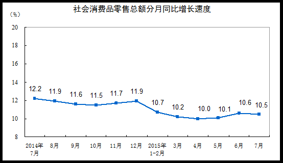 統計局：7月份社會消費品零售總額增長10.5%