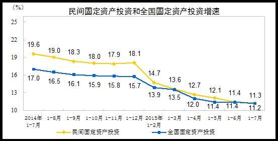 統計局：1-7月份民間固定資產投資增長11.3%