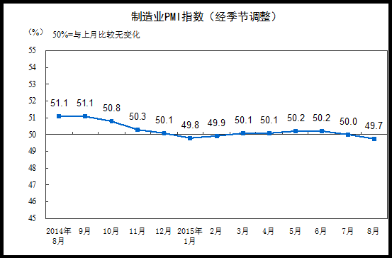 統計局：8月中國制造業PMI為49.7%