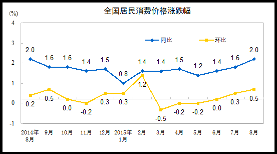 國家統計局：8月份CPI同比增長2%