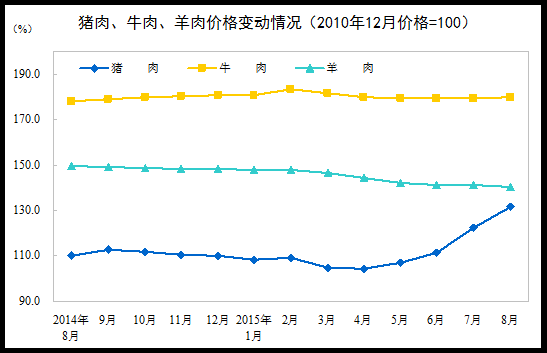 國家統計局：8月份CPI同比增長2%