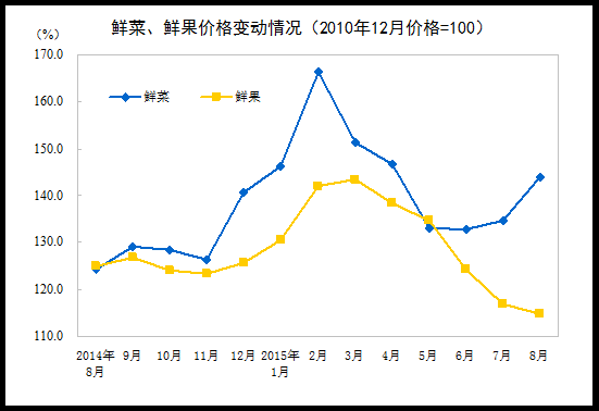 國家統計局：8月份CPI同比增長2%