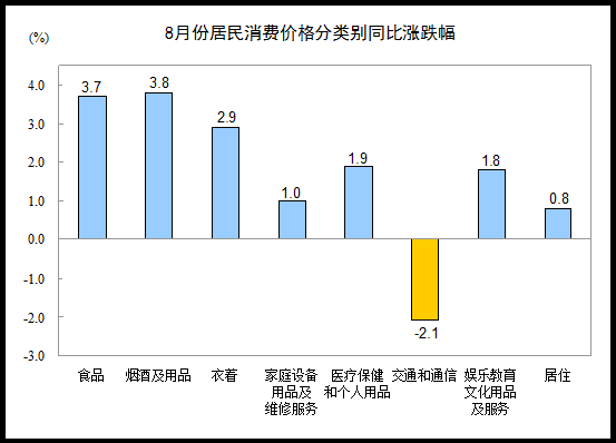 國家統計局：8月份CPI同比增長2%