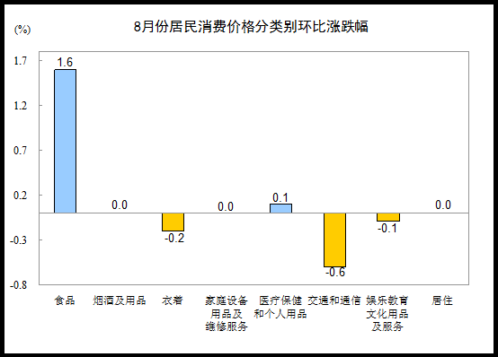 國家統計局：8月份CPI同比增長2%