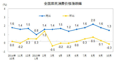 11月份CPI今公布 漲幅恐連續(xù)三月處“1時代”