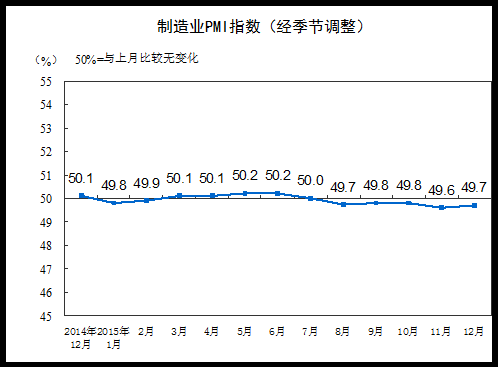 2015年12月中國制造業PMI為49.7%