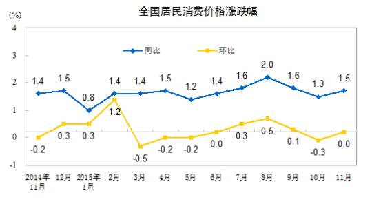 2015年CPI今公布或漲1.5% 漲幅或創6年新低