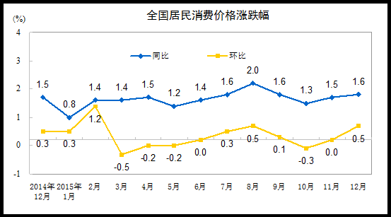 國家統計局：2015年全年CPI同比上漲1.4%