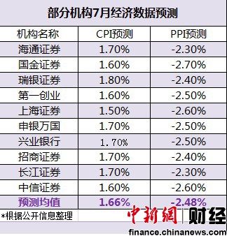 7月經濟數據今公布CPI漲幅或兩年半來首次跌破2%