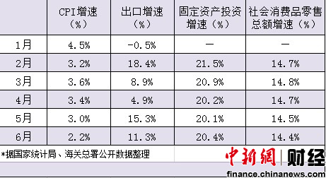 7月經濟數據今公布CPI漲幅或兩年半來首次跌破2%