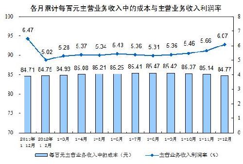 2012年規模以上工企業利潤同比增長5.3%