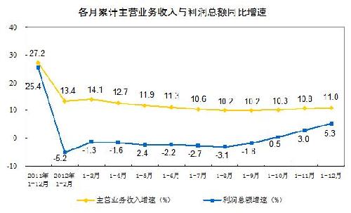 2012年規模以上工企業利潤同比增長5.3%