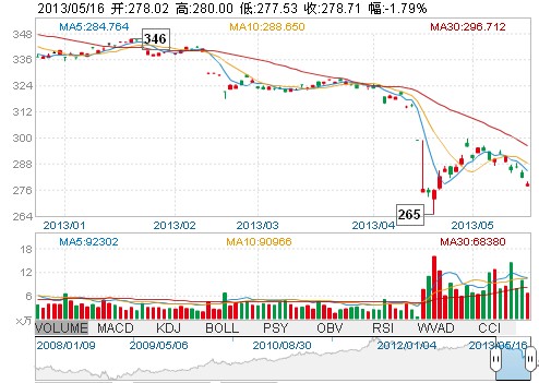 “中國(guó)大媽”搶購(gòu)黃金一戰(zhàn)成名 未到十天全線被套