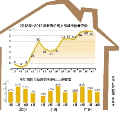 統(tǒng)計(jì)局：大中城市上月房?jī)r(jià)絕大部分仍在上漲