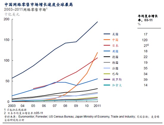 麥肯錫：電商驅(qū)動(dòng)零售革命 中國(guó)網(wǎng)購(gòu)市場(chǎng)即將全球第一