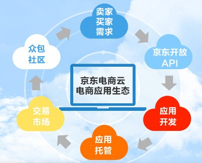 京東電商云四大解決方案上線 構建完整開放生態鏈